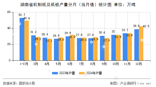 湖南省機制紙及紙板產(chǎn)量分月（當月值）統(tǒng)計圖