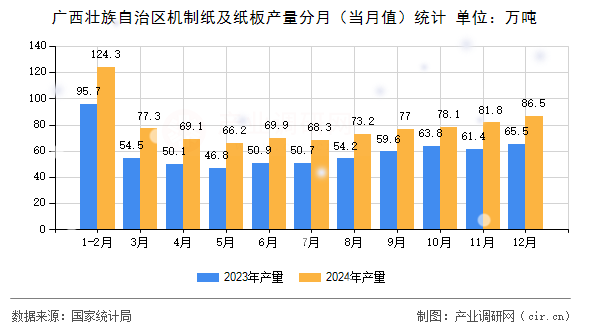 廣西壯族自治區(qū)機(jī)制紙及紙板產(chǎn)量分月（當(dāng)月值）統(tǒng)計