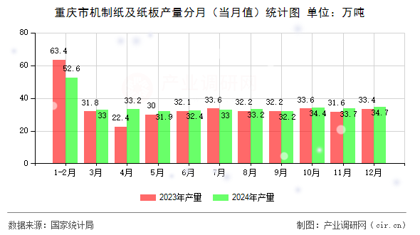重慶市機制紙及紙板產(chǎn)量分月（當月值）統(tǒng)計圖