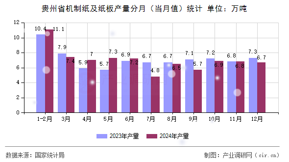 貴州省機制紙及紙板產(chǎn)量分月（當月值）統(tǒng)計