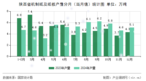 陜西省機(jī)制紙及紙板產(chǎn)量分月（當(dāng)月值）統(tǒng)計(jì)圖