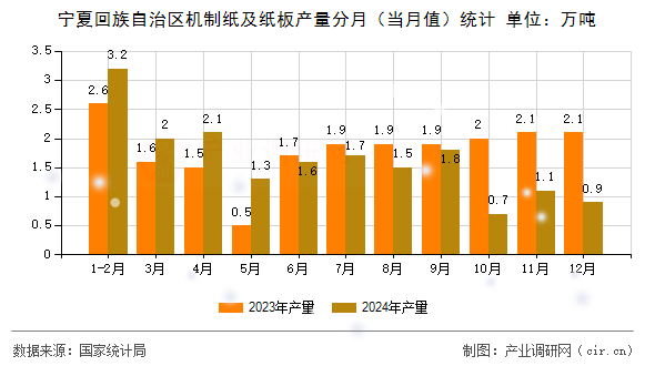 寧夏回族自治區(qū)機(jī)制紙及紙板產(chǎn)量分月（當(dāng)月值）統(tǒng)計(jì)