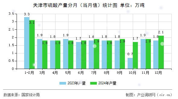 天津市硫酸產量分月（當月值）統(tǒng)計圖