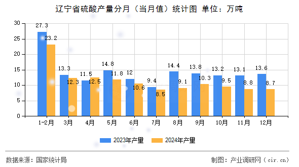 遼寧省硫酸產量分月（當月值）統(tǒng)計圖