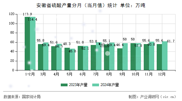 安徽省硫酸產(chǎn)量分月（當(dāng)月值）統(tǒng)計