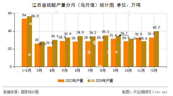 江西省硫酸產(chǎn)量分月（當(dāng)月值）統(tǒng)計圖