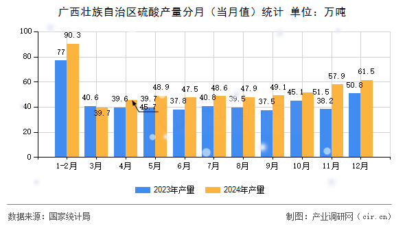 廣西壯族自治區(qū)硫酸產(chǎn)量分月（當月值）統(tǒng)計