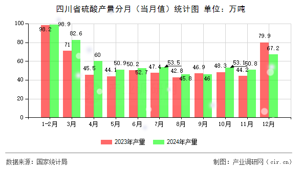 四川省硫酸產(chǎn)量分月（當(dāng)月值）統(tǒng)計圖
