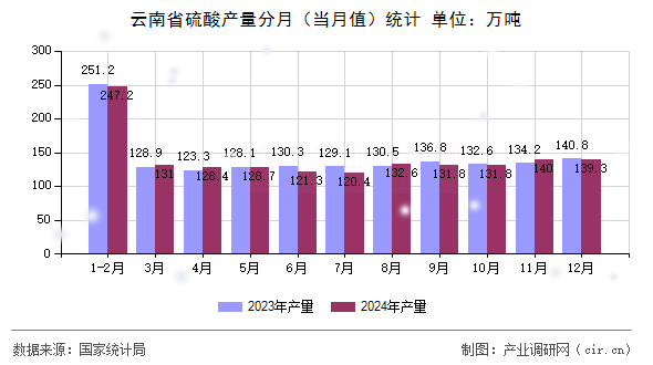 云南省硫酸產(chǎn)量分月（當(dāng)月值）統(tǒng)計(jì)