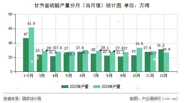 甘肅省硫酸產(chǎn)量分月（當月值）統(tǒng)計圖