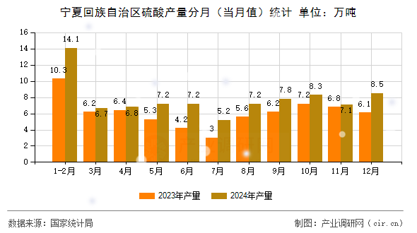 寧夏回族自治區(qū)硫酸產(chǎn)量分月（當月值）統(tǒng)計