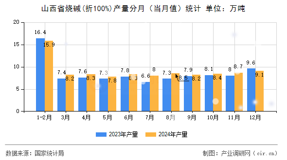 山西省燒堿(折100%)產(chǎn)量分月（當(dāng)月值）統(tǒng)計(jì)
