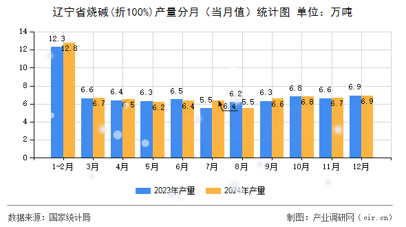 遼寧省燒堿(折100%)產(chǎn)量分月（當月值）統(tǒng)計圖