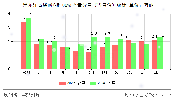 黑龍江省燒堿(折100%)產(chǎn)量分月（當(dāng)月值）統(tǒng)計