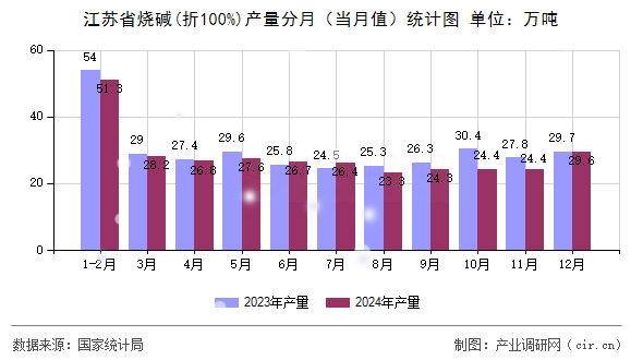 江蘇省燒堿(折100%)產(chǎn)量分月（當(dāng)月值）統(tǒng)計(jì)圖