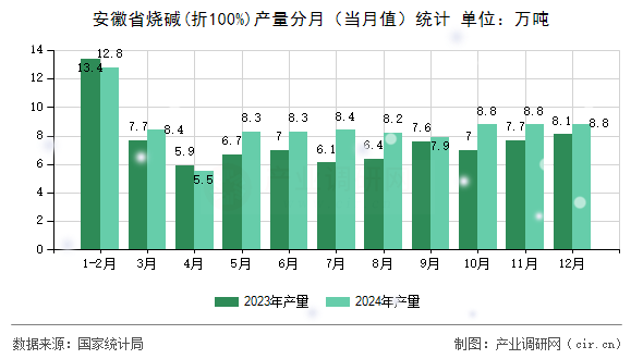 安徽省燒堿(折100%)產量分月（當月值）統(tǒng)計