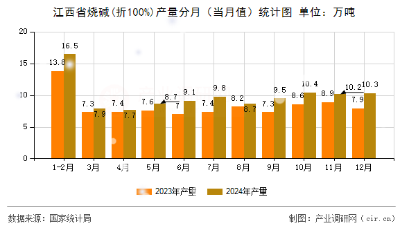 江西省燒堿(折100%)產(chǎn)量分月（當(dāng)月值）統(tǒng)計(jì)圖