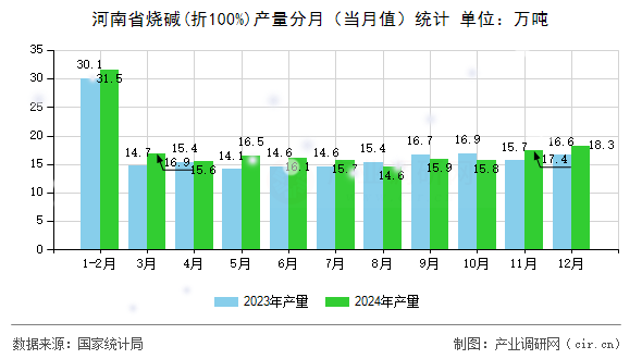 河南省燒堿(折100%)產(chǎn)量分月（當(dāng)月值）統(tǒng)計