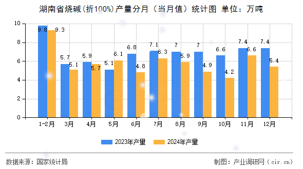 湖南省燒堿(折100%)產(chǎn)量分月（當(dāng)月值）統(tǒng)計圖