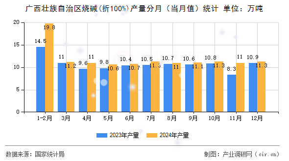 廣西壯族自治區(qū)燒堿(折100%)產(chǎn)量分月（當(dāng)月值）統(tǒng)計