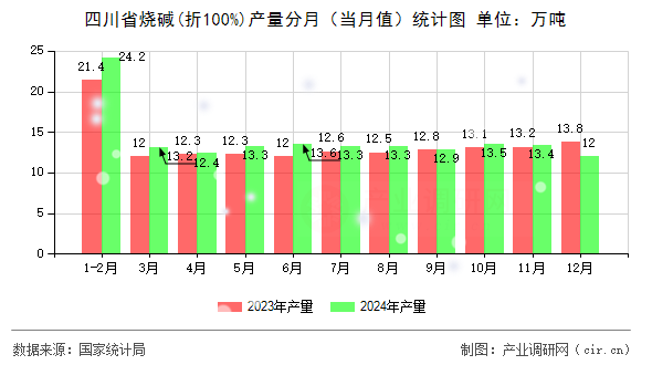 四川省燒堿(折100%)產(chǎn)量分月（當(dāng)月值）統(tǒng)計(jì)圖