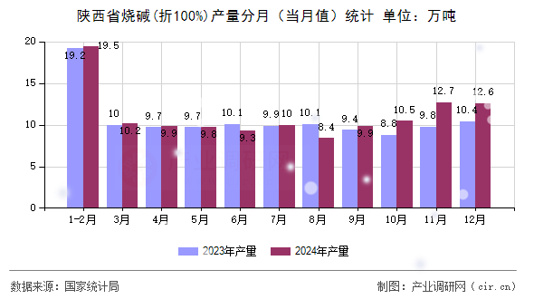 陜西省燒堿(折100%)產(chǎn)量分月（當(dāng)月值）統(tǒng)計(jì)