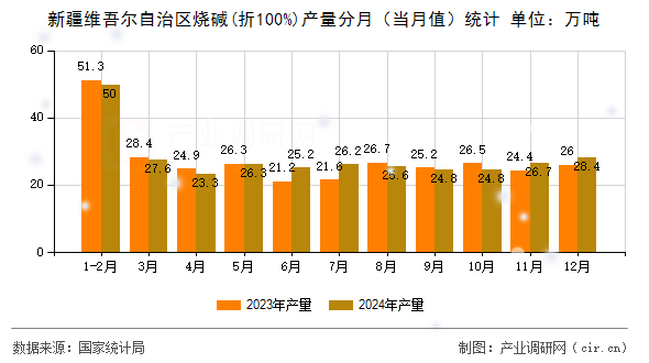 新疆維吾爾自治區(qū)燒堿(折100%)產(chǎn)量分月（當(dāng)月值）統(tǒng)計