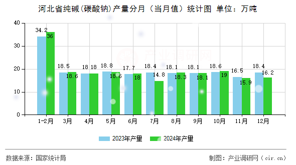 河北省純堿(碳酸鈉)產(chǎn)量分月（當月值）統(tǒng)計圖