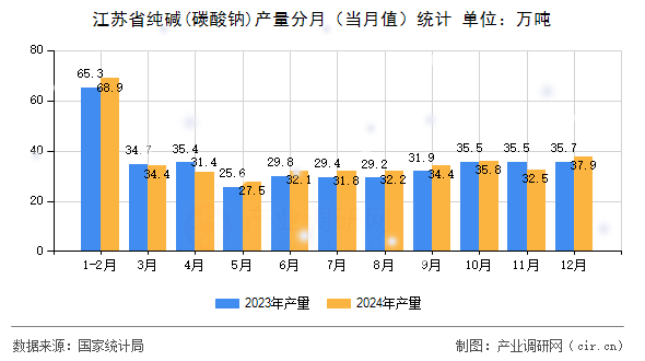 江蘇省純堿(碳酸鈉)產(chǎn)量分月（當月值）統(tǒng)計