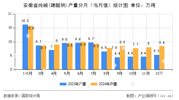 安徽省純堿(碳酸鈉)產(chǎn)量分月（當月值）統(tǒng)計圖