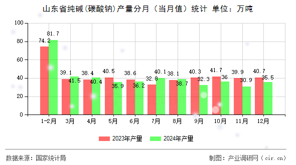 山東省純堿(碳酸鈉)產(chǎn)量分月（當(dāng)月值）統(tǒng)計(jì)