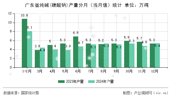 廣東省純堿(碳酸鈉)產(chǎn)量分月（當(dāng)月值）統(tǒng)計