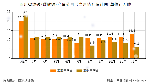 四川省純堿(碳酸鈉)產(chǎn)量分月（當(dāng)月值）統(tǒng)計(jì)圖
