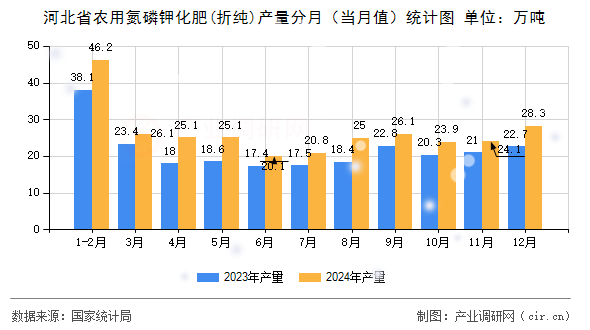 河北省農(nóng)用氮磷鉀化肥(折純)產(chǎn)量分月（當(dāng)月值）統(tǒng)計(jì)圖