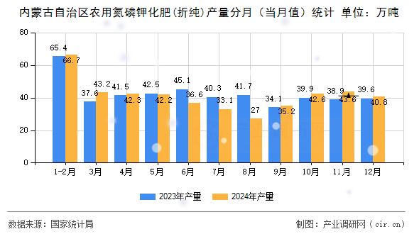 內(nèi)蒙古自治區(qū)農(nóng)用氮磷鉀化肥(折純)產(chǎn)量分月（當(dāng)月值）統(tǒng)計(jì)