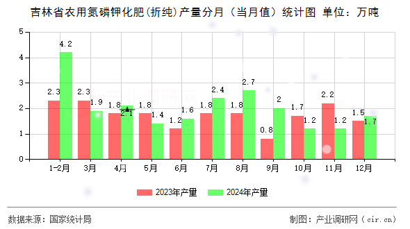 吉林省農用氮磷鉀化肥(折純)產量分月（當月值）統計圖