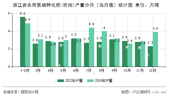 浙江省農(nóng)用氮磷鉀化肥(折純)產(chǎn)量分月（當(dāng)月值）統(tǒng)計圖