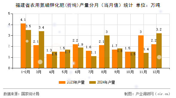 福建省農(nóng)用氮磷鉀化肥(折純)產(chǎn)量分月（當月值）統(tǒng)計
