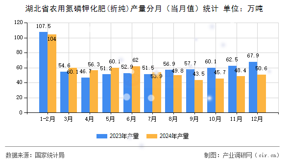 湖北省農(nóng)用氮磷鉀化肥(折純)產(chǎn)量分月（當(dāng)月值）統(tǒng)計(jì)