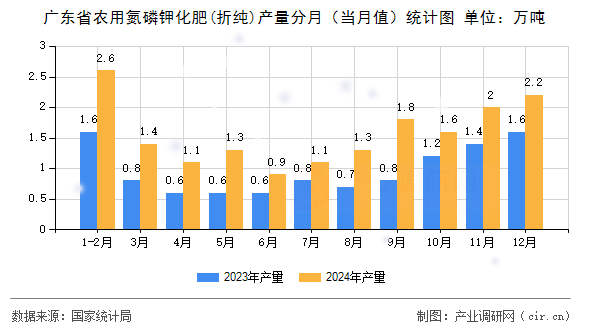 廣東省農(nóng)用氮磷鉀化肥(折純)產(chǎn)量分月（當(dāng)月值）統(tǒng)計圖