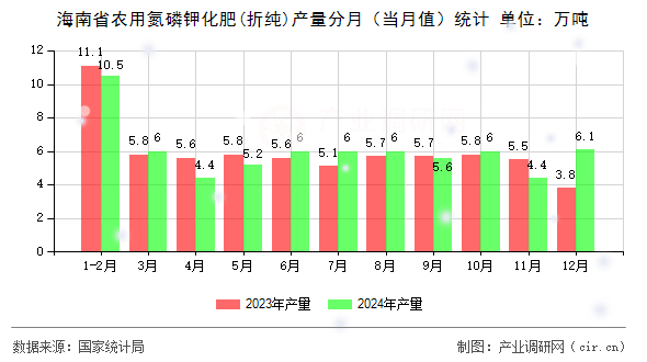 海南省農(nóng)用氮磷鉀化肥(折純)產(chǎn)量分月（當(dāng)月值）統(tǒng)計(jì)