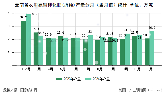 云南省農(nóng)用氮磷鉀化肥(折純)產(chǎn)量分月（當月值）統(tǒng)計
