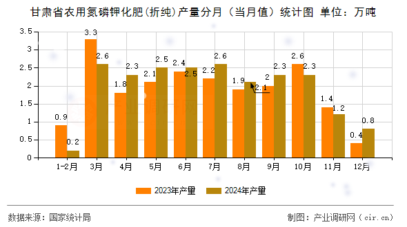 甘肅省農用氮磷鉀化肥(折純)產量分月（當月值）統(tǒng)計圖