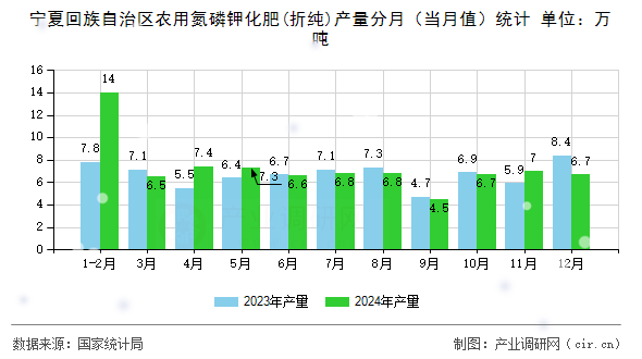 寧夏回族自治區(qū)農(nóng)用氮磷鉀化肥(折純)產(chǎn)量分月（當(dāng)月值）統(tǒng)計(jì)