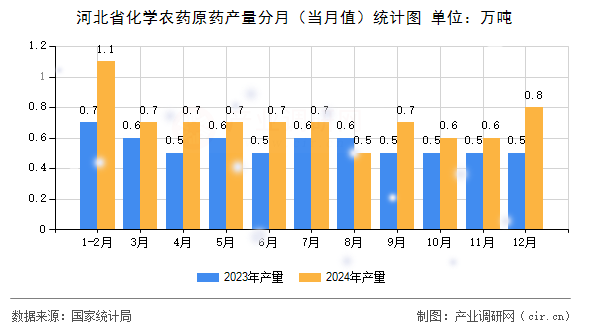 河北省化學(xué)農(nóng)藥原藥產(chǎn)量分月（當(dāng)月值）統(tǒng)計圖