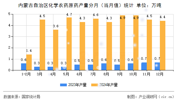 內(nèi)蒙古自治區(qū)化學(xué)農(nóng)藥原藥產(chǎn)量分月（當(dāng)月值）統(tǒng)計(jì)