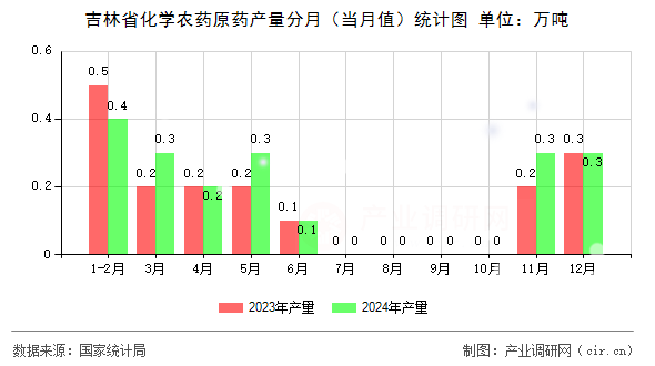 吉林省化學(xué)農(nóng)藥原藥產(chǎn)量分月（當(dāng)月值）統(tǒng)計(jì)圖