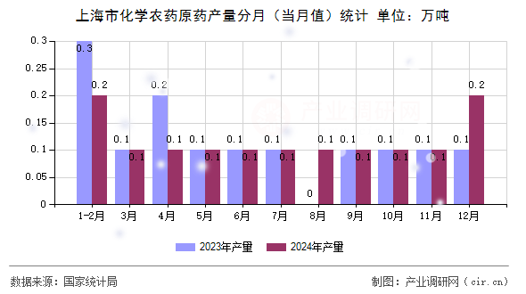 上海市化學(xué)農(nóng)藥原藥產(chǎn)量分月（當(dāng)月值）統(tǒng)計(jì)