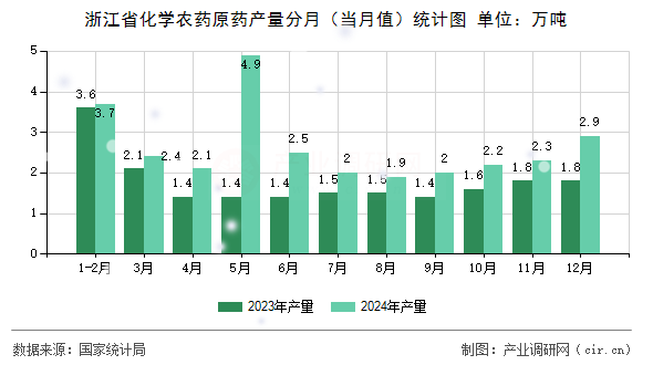 浙江省化學(xué)農(nóng)藥原藥產(chǎn)量分月（當(dāng)月值）統(tǒng)計(jì)圖