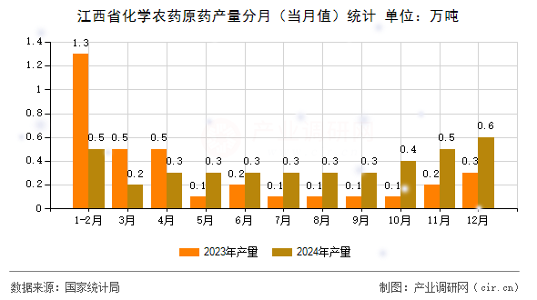江西省化學農藥原藥產量分月（當月值）統(tǒng)計